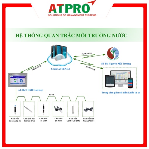 Hệ thống quan trắc nước thải tự động