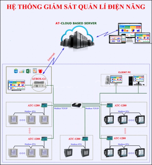 Hệ thống giám sát quản lý điện năng ATPMS